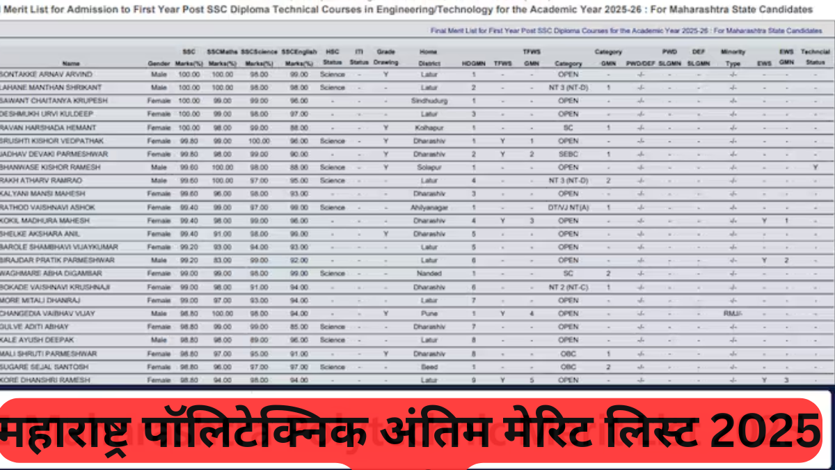 Technical Education India: DTE महाराष्ट्र पॉलिटेक्निक प्रवेश 2025 की अंतिम मेरिट लिस्ट Out, जानें कैप राउंड 1 का पूरा शेड्यूल